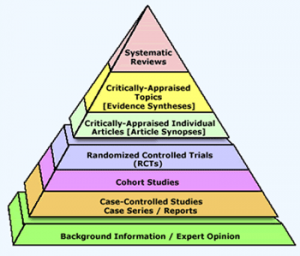 An evidence pyramid (Glover et al., 2011), one of the hierarchies of evidence in the database