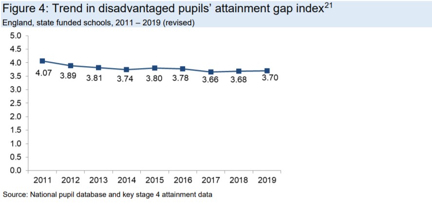 DfE 2020 Attainment Gap Index