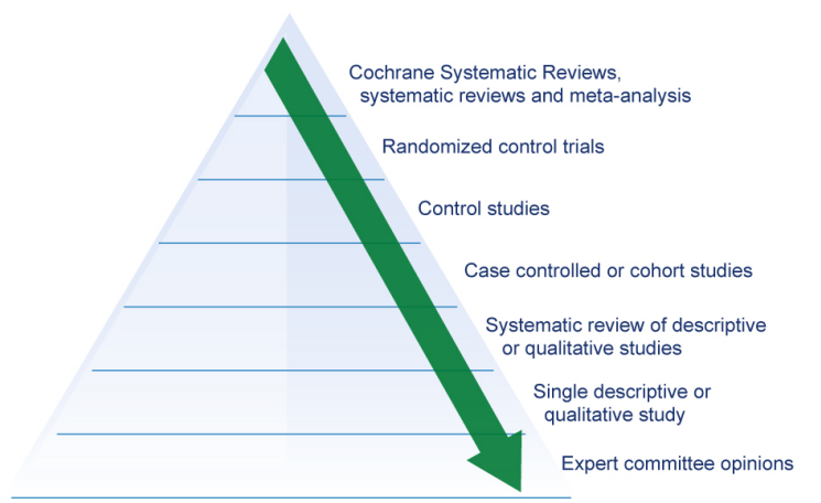 Evidence pyramid from Melnyk and Fineout-Overholt (2005)