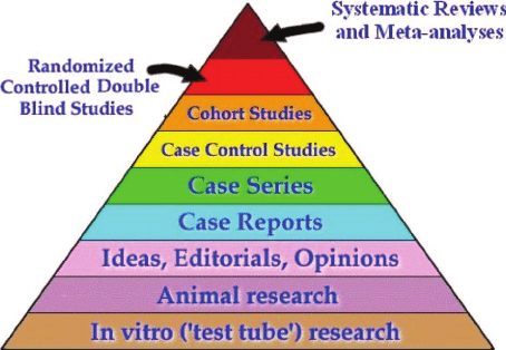 The multicoloured evidence pyramid attributed to SUNY Downstate Medical Center (Wagoner et al., 2004)