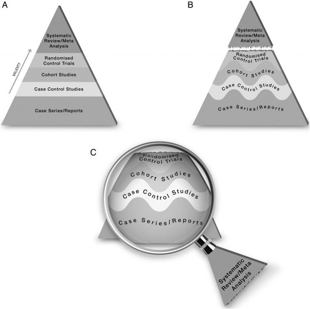 Murad et al.’s (2016) evidence pyramid, with wavy lines between the tiers