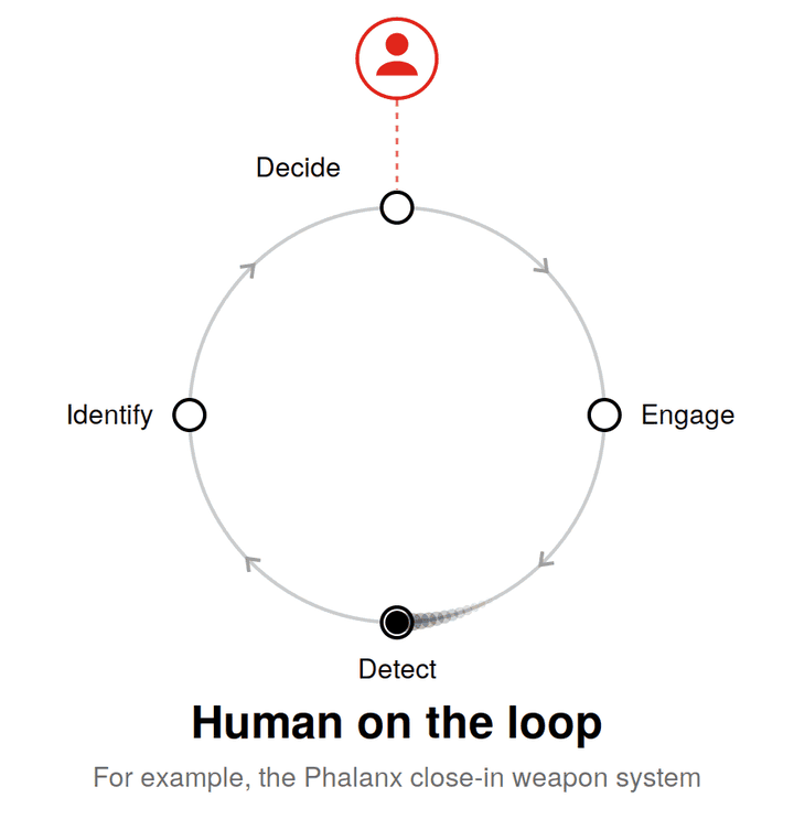 A looping animation of a four-step cycle of detect, identify, decide and engage. A red human figure hovers above the decide step, linked to it by a dotted line, while the cycle runs on its own. The title reads Human on the loop, with the Phalanx close-in weapon system as an example.